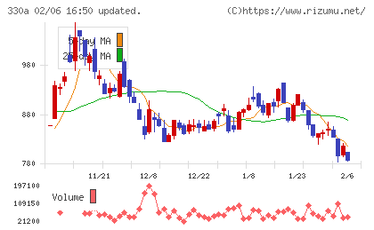ＴａｌｅｎｔＸチャート