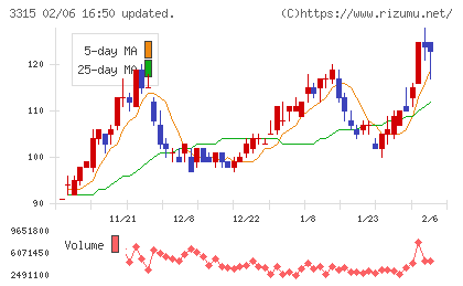 日本コークス工業チャート