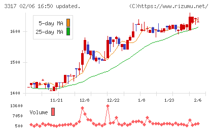 フライングガーデンチャート