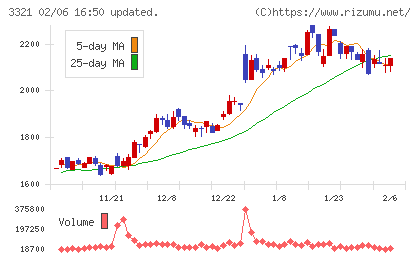 ミタチ産業チャート