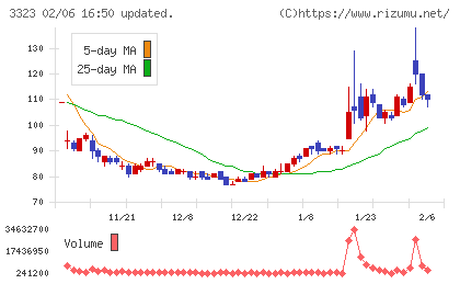 レカムチャート