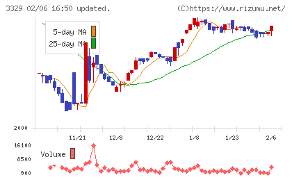 東和フードサービスチャート
