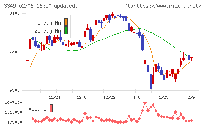 コスモス薬品チャート