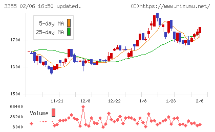 クリヤマホールディングスチャート