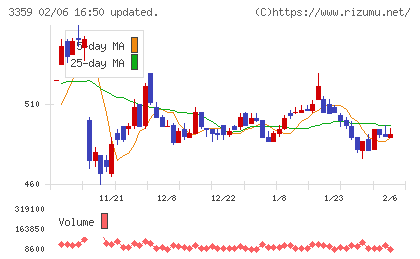 ｃｏｔｔａチャート