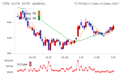 ミライロチャート