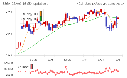 シップヘルスケアホールディングスチャート