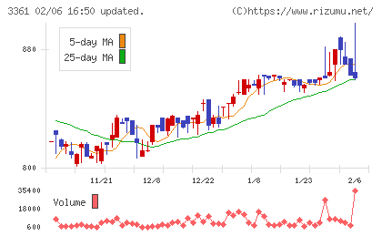 トーエルチャート