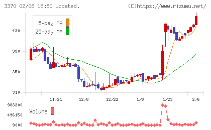 フジタコーポレーションチャート