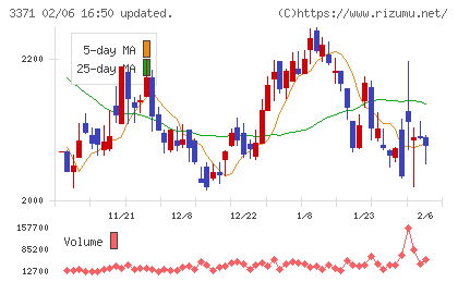 ソフトクリエイトホールディングスチャート
