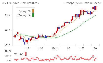 内外テックチャート