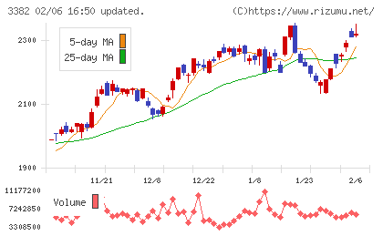 セブン＆アイ・ホールディングスチャート