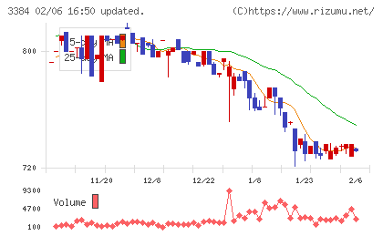 アークコアチャート