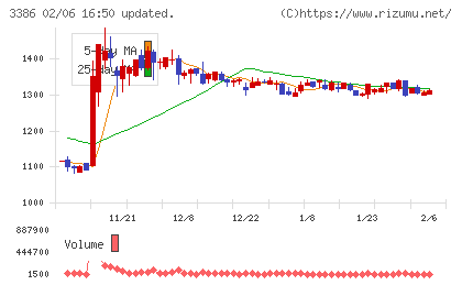 コスモ・バイオチャート