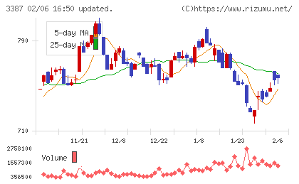 クリエイト・レストランツ・ホールディングスチャート