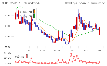 ＺｅｎｍｕＴｅｃｈチャート