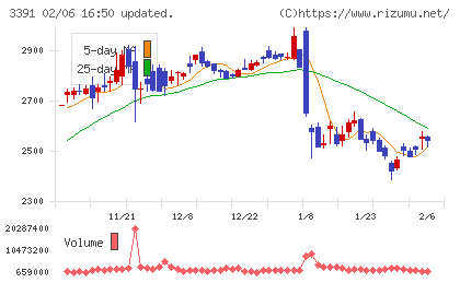 ツルハホールディングスチャート