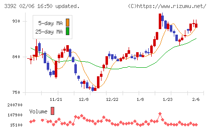 デリカフーズホールディングスチャート