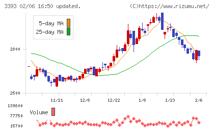 スターティアホールディングスチャート