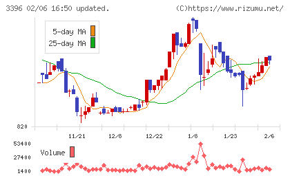 フェリシモチャート