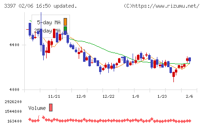 トリドールホールディングスチャート