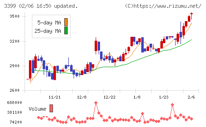 丸千代山岡家チャート