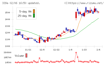 プログレス・テクノロジーズ　グループチャート