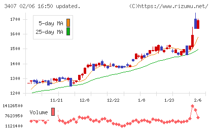 旭化成チャート