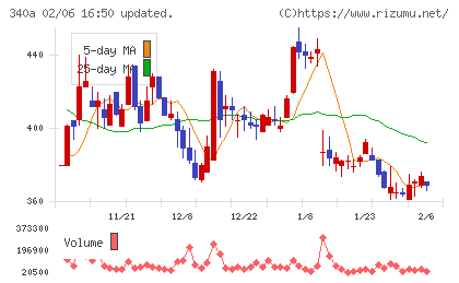 ジグザグチャート
