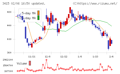 ＴＯＫＹＯ　ＢＡＳＥチャート