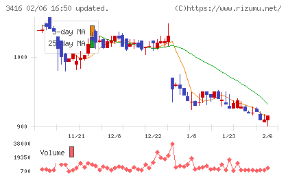ピクスタチャート