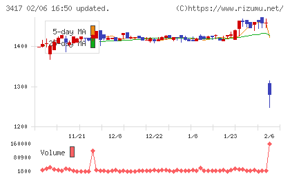 大木ヘルスケアホールディングスチャート
