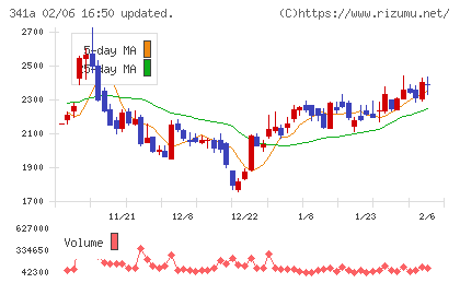 トヨコーチャート