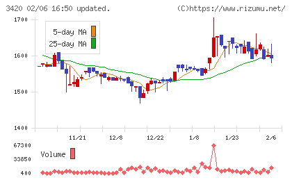 ケー・エフ・シーチャート