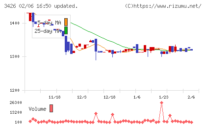 アトムリビンテックチャート