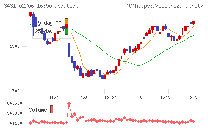 宮地エンジニアリンググループチャート
