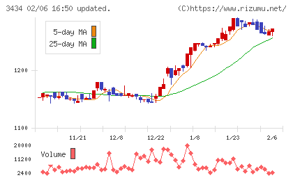 アルファチャート