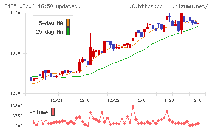 サンコーテクノチャート