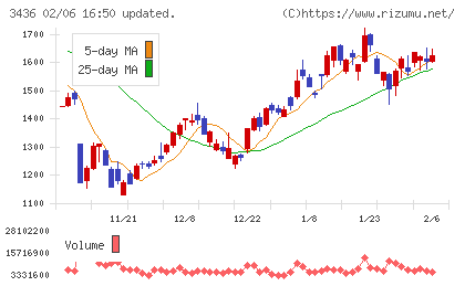 ＳＵＭＣＯチャート