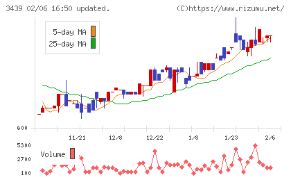 三ツ知チャート