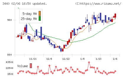 日創グループチャート