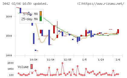 ＭＩＥコーポレーションチャート