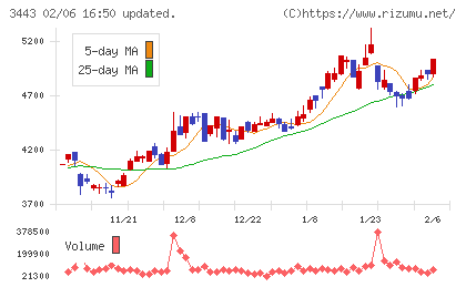 川田テクノロジーズチャート
