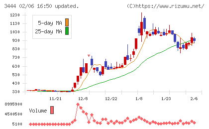 菊池製作所チャート