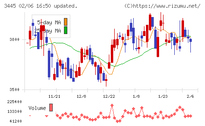 ＲＳ　Ｔｅｃｈｎｏｌｏｇｉｅｓチャート