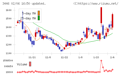 ジェイテックコーポレーションチャート