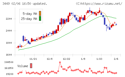 テクノフレックスチャート