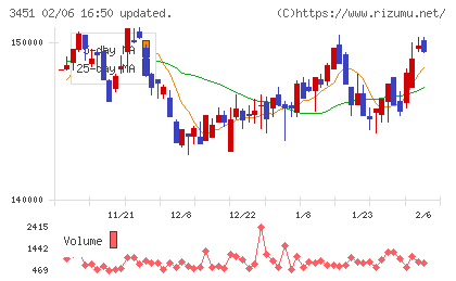 トーセイ・リート投資法人チャート