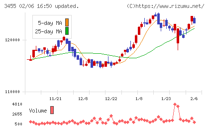 ヘルスケア＆メディカル投資法人チャート