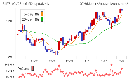 Ａｎｄ　Ｄｏホールディングスチャート